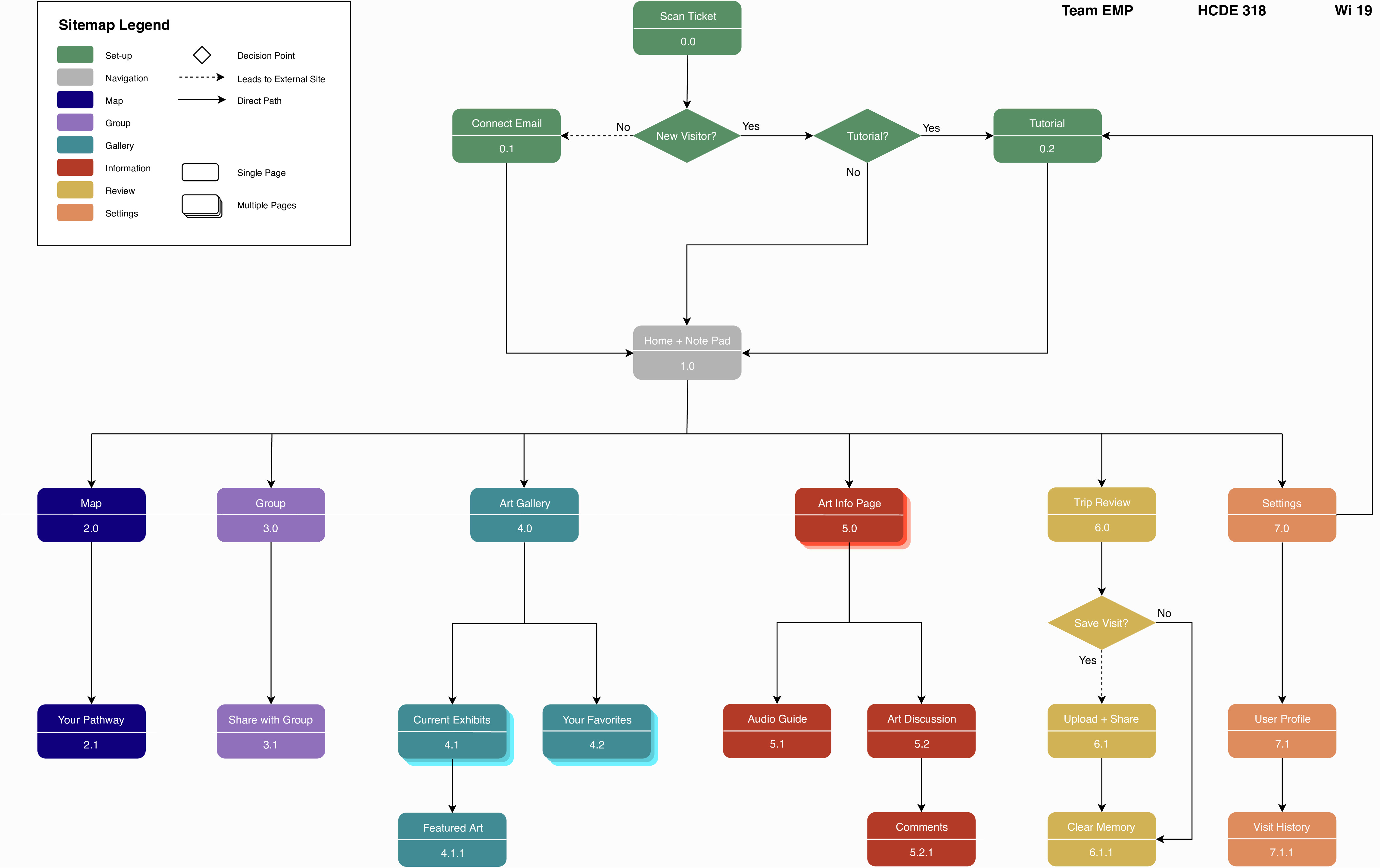 Image of our information architecture.