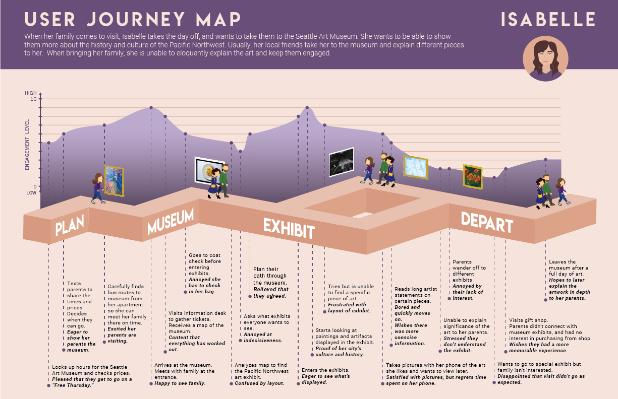 Image of our user journey map.